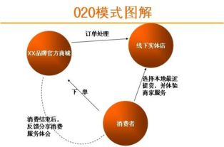 O2O電子商務模式 定義、特點與互聯(lián)網(wǎng)信息服務的應用