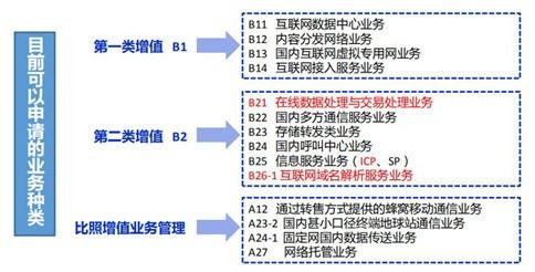 中華人民共和國(guó)電信與信息服務(wù)業(yè)務(wù)經(jīng)營(yíng)許可證與增值電信業(yè)務(wù)經(jīng)營(yíng)許可證 聚焦互聯(lián)網(wǎng)信息服務(wù)領(lǐng)域的區(qū)別